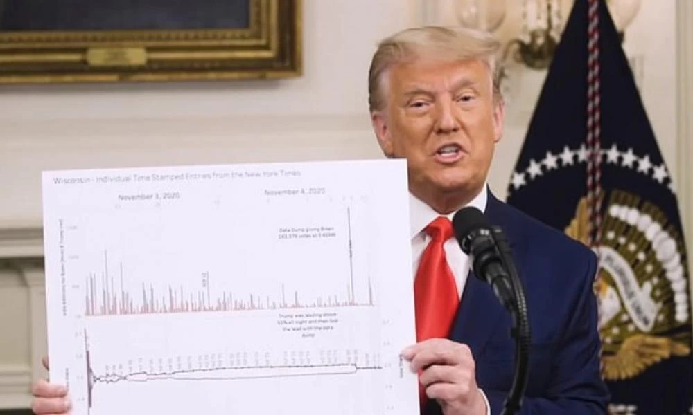 Τραμπ: «Είναι στατιστικά αδύνατο να έχω ηττηθεί - Το Ανώτατο Δικαστήριο πρέπει να επέμβει»